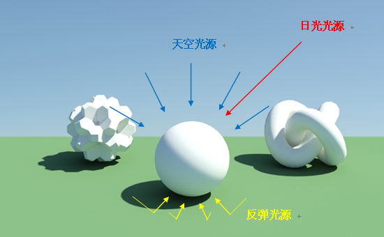 圖：日光、天空、反彈三種光源交互作用下的結(jié)果示意圖