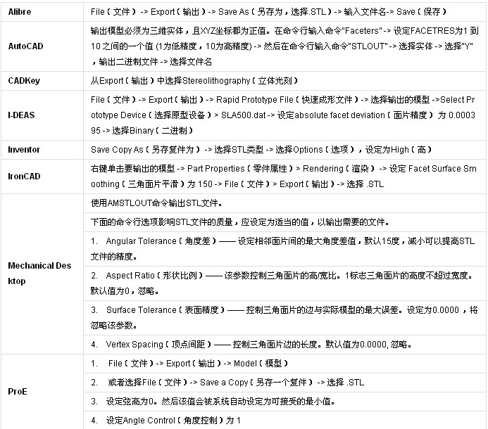 各種CAD造型軟件輸出STL文件方法 圖1