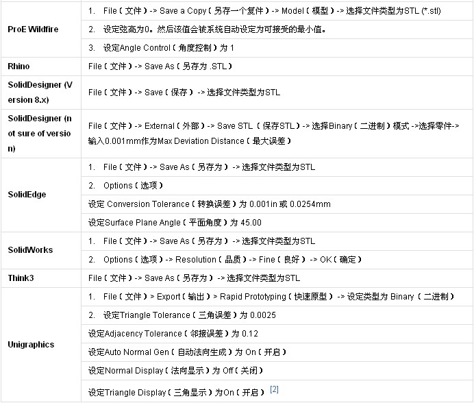 各種CAD造型軟件輸出STL文件方法 圖2