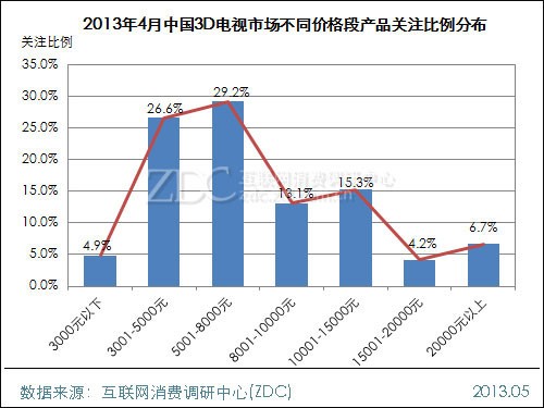 3D電視市場不同品牌的關(guān)注比例圖