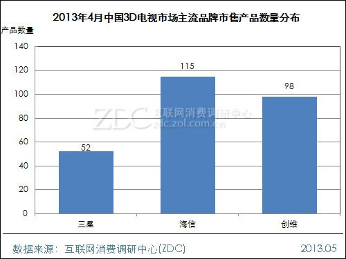 3D電視市場主流品牌市售產(chǎn)品數(shù)量分布