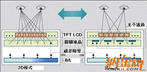 高清擬真時(shí)代到來(lái) 手機(jī)裸眼3D技術(shù)解析 