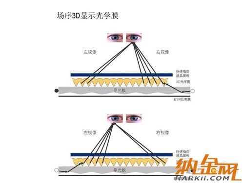 高清擬真時(shí)代到來(lái) 手機(jī)裸眼3D技術(shù)解析 